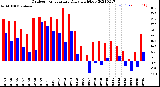 Milwaukee Weather Outdoor Temperature<br>Daily High/Low