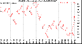 Milwaukee Weather Outdoor Temperature<br>Daily High