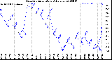 Milwaukee Weather Outdoor Temperature<br>Daily Low