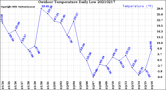 Milwaukee Weather Outdoor Temperature<br>Daily Low