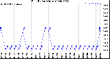 Milwaukee Weather Rain<br>By Day<br>(Inches)