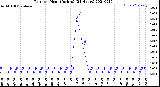 Milwaukee Weather Rain<br>per Hour<br>(Inches)<br>(24 Hours)