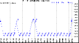 Milwaukee Weather Rain Rate<br>Daily High