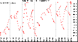 Milwaukee Weather Solar Radiation<br>Daily