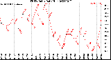 Milwaukee Weather THSW Index<br>Daily High