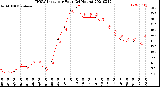 Milwaukee Weather THSW Index<br>per Hour<br>(24 Hours)