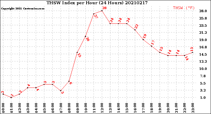 Milwaukee Weather THSW Index<br>per Hour<br>(24 Hours)