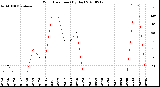 Milwaukee Weather Wind Direction<br>(By Day)