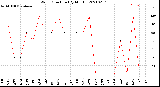 Milwaukee Weather Wind Direction<br>(By Month)