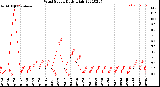 Milwaukee Weather Wind Speed<br>Daily High