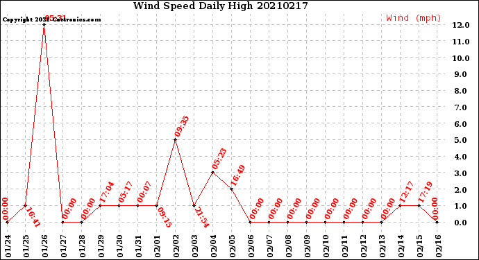 Milwaukee Weather Wind Speed<br>Daily High