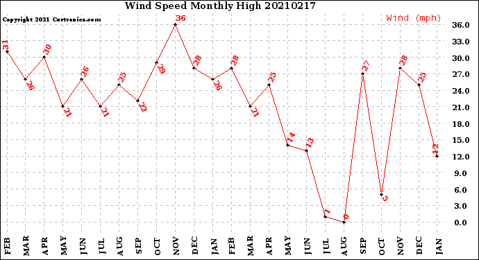 Milwaukee Weather Wind Speed<br>Monthly High