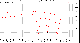 Milwaukee Weather Wind Direction<br>Monthly High