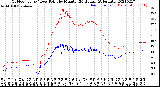 Milwaukee Weather Outdoor Temp / Dew Point<br>by Minute<br>(24 Hours) (Alternate)