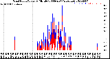 Milwaukee Weather Wind Speed/Gusts<br>by Minute<br>(24 Hours) (Alternate)