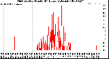 Milwaukee Weather Wind Speed<br>by Minute<br>(24 Hours) (Alternate)