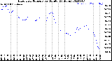 Milwaukee Weather Barometric Pressure<br>per Minute<br>(24 Hours)