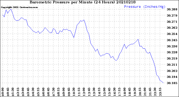 Milwaukee Weather Barometric Pressure<br>per Minute<br>(24 Hours)