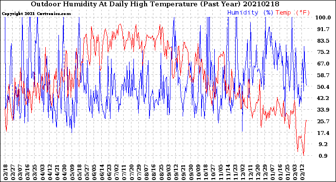 Milwaukee Weather Outdoor Humidity<br>At Daily High<br>Temperature<br>(Past Year)