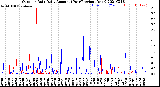 Milwaukee Weather Outdoor Rain<br>Daily Amount<br>(Past/Previous Year)