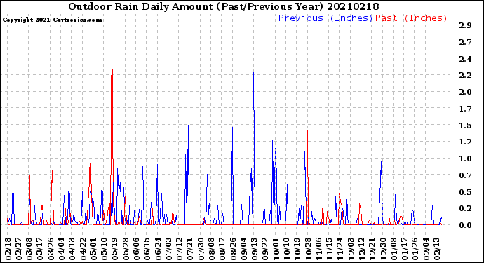 Milwaukee Weather Outdoor Rain<br>Daily Amount<br>(Past/Previous Year)