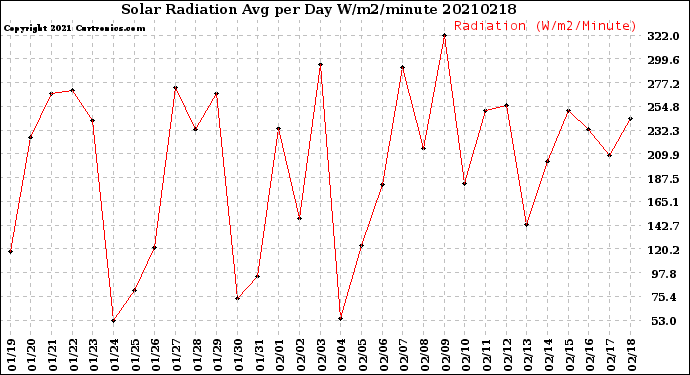 Milwaukee Weather Solar Radiation<br>Avg per Day W/m2/minute