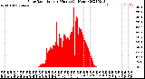 Milwaukee Weather Solar Radiation<br>per Minute<br>(24 Hours)