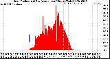 Milwaukee Weather Solar Radiation<br>& Day Average<br>per Minute<br>(Today)