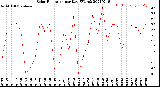 Milwaukee Weather Solar Radiation<br>per Day KW/m2