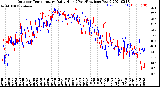 Milwaukee Weather Outdoor Temperature<br>Daily High<br>(Past/Previous Year)