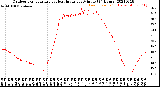 Milwaukee Weather Outdoor Temperature<br>vs Heat Index<br>per Minute<br>(24 Hours)