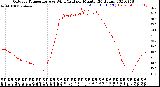 Milwaukee Weather Outdoor Temperature<br>vs Wind Chill<br>per Minute<br>(24 Hours)