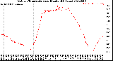 Milwaukee Weather Outdoor Temperature<br>per Minute<br>(24 Hours)