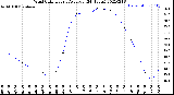 Milwaukee Weather Wind Chill<br>Hourly Average<br>(24 Hours)