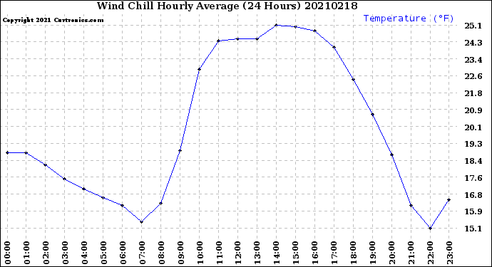 Milwaukee Weather Wind Chill<br>Hourly Average<br>(24 Hours)