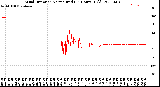 Milwaukee Weather Wind Direction<br>Normalized<br>(24 Hours) (Old)