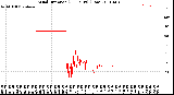 Milwaukee Weather Wind Direction<br>(24 Hours) (Raw)