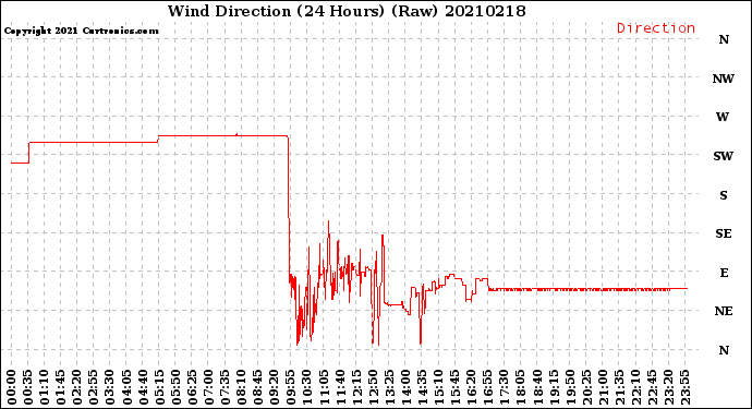 Milwaukee Weather Wind Direction<br>(24 Hours) (Raw)