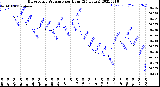 Milwaukee Weather Barometric Pressure<br>per Hour<br>(24 Hours)