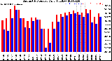 Milwaukee Weather Barometric Pressure<br>Daily High/Low