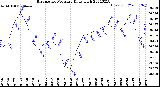 Milwaukee Weather Barometric Pressure<br>Daily High