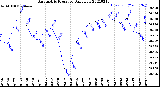 Milwaukee Weather Barometric Pressure<br>Daily Low