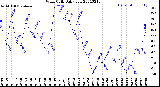 Milwaukee Weather Wind Chill<br>Daily Low