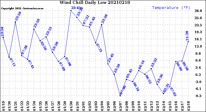 Milwaukee Weather Wind Chill<br>Daily Low