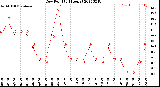 Milwaukee Weather Dew Point<br>(24 Hours)