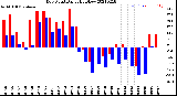 Milwaukee Weather Dew Point<br>Daily High/Low