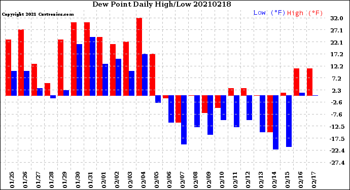 Milwaukee Weather Dew Point<br>Daily High/Low