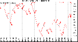 Milwaukee Weather Dew Point<br>Daily High