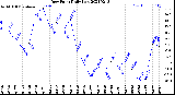 Milwaukee Weather Dew Point<br>Daily Low