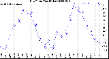 Milwaukee Weather Dew Point<br>Monthly Low